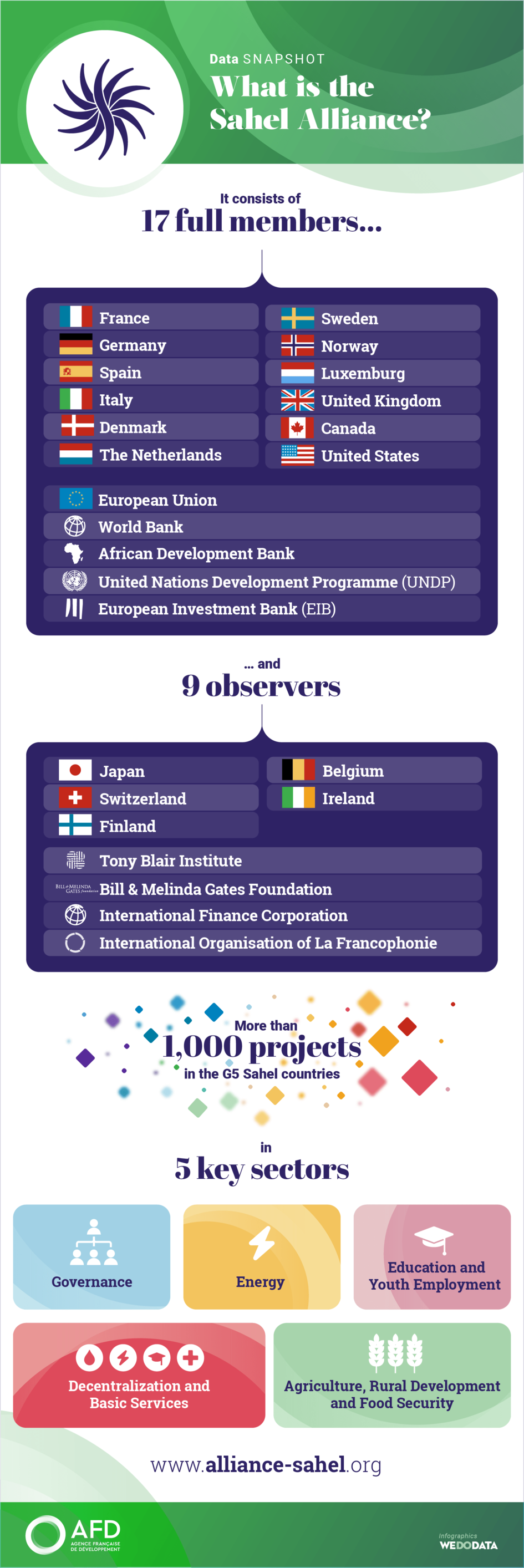 Infographic : "What is Sahel Alliance ?" - PNG